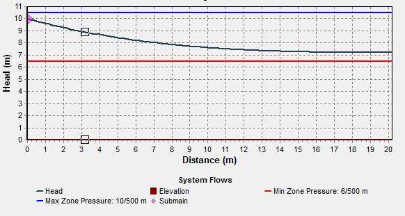 تغییرات فشار آب در طول نوار آبیاری با قطر داخلی 15 میلیمتر به طول 20 متر