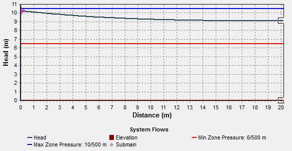 تغییرات فشار آب در طول نوار آبیاری با قطر داخلی 19میلیمتر به طول 20 متر